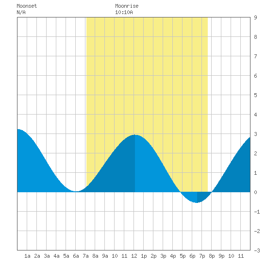 Tide chart for Port of Palm Beach on 2025/04/02