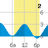 Tide chart for Port of Palm Beach, Florida on 2025/04/2