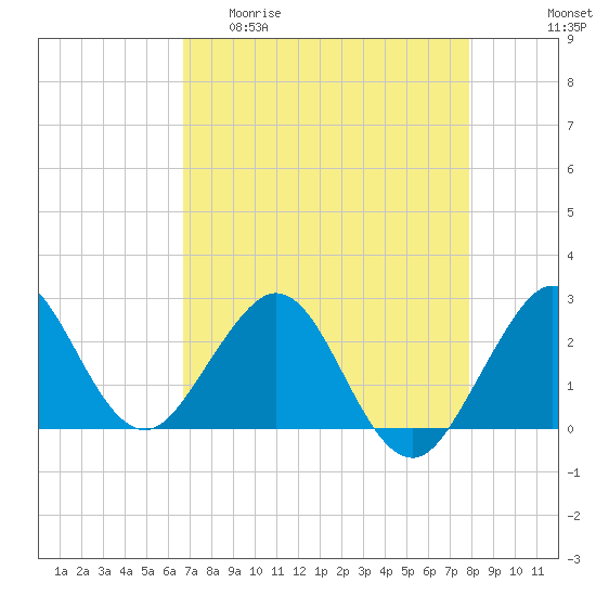 Tide chart for Port of Palm Beach on 2025/04/30