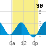 Tide chart for Port of Palm Beach, Florida on 2025/04/30