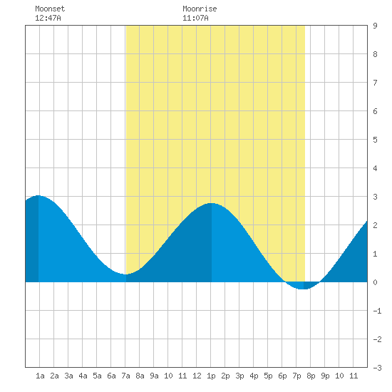 Tide chart for Port of Palm Beach on 2025/04/03