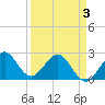 Tide chart for Port of Palm Beach, Florida on 2025/04/3