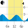 Tide chart for Port of Palm Beach, Florida on 2025/04/4