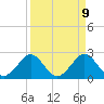 Tide chart for Port of Palm Beach, Florida on 2025/04/9