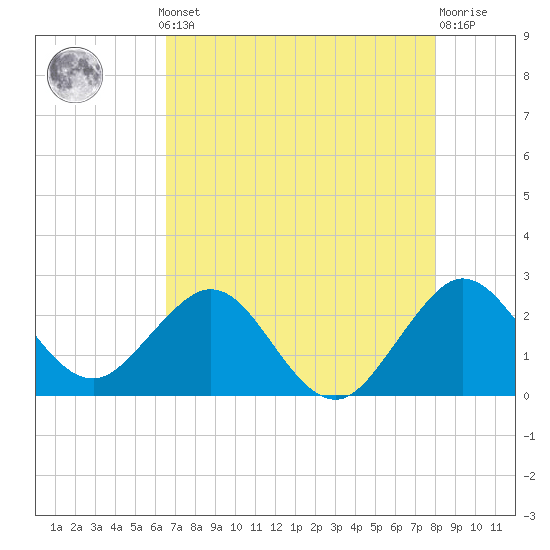 Tide chart for Port of Palm Beach on 2025/05/12