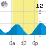 Tide chart for Port of Palm Beach, Florida on 2025/05/12