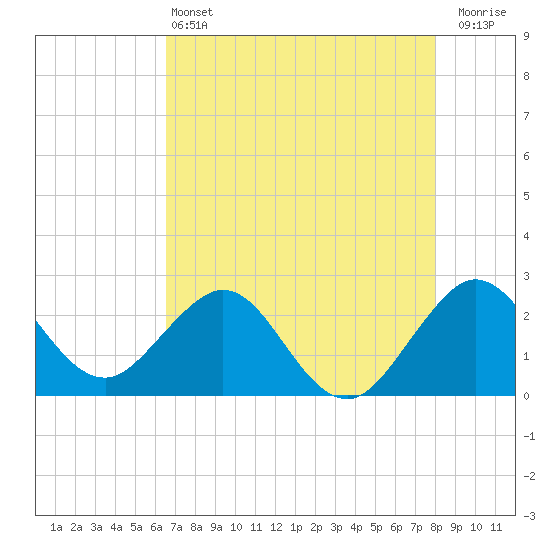 Tide chart for Port of Palm Beach on 2025/05/13