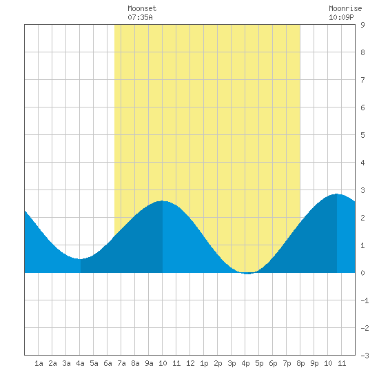 Tide chart for Port of Palm Beach on 2025/05/14