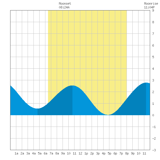 Tide chart for Port of Palm Beach on 2025/05/15