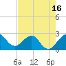 Tide chart for Port of Palm Beach, Florida on 2025/05/16