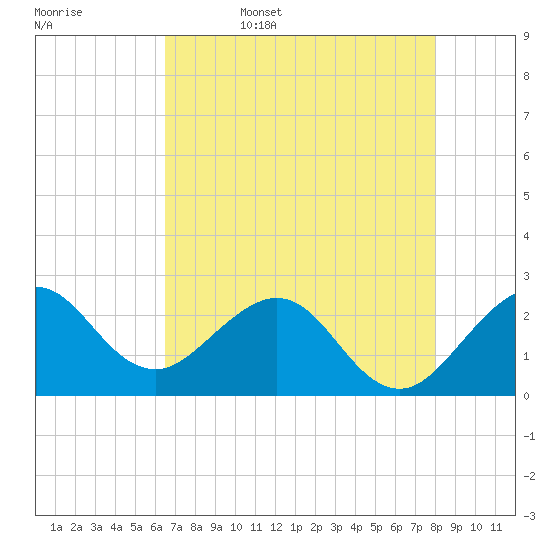 Tide chart for Port of Palm Beach on 2025/05/17