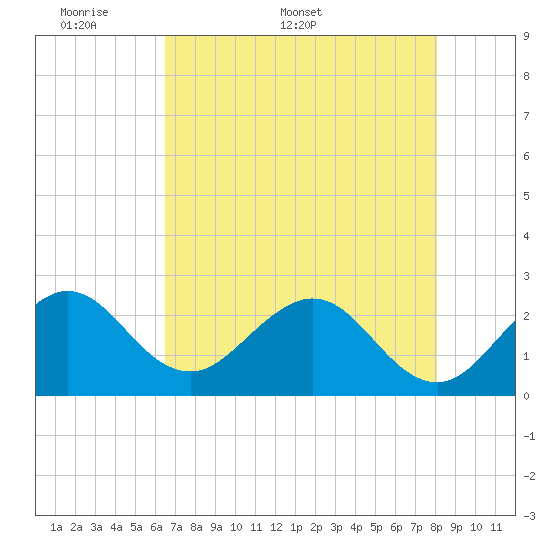 Tide chart for Port of Palm Beach on 2025/05/19