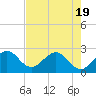 Tide chart for Port of Palm Beach, Florida on 2025/05/19