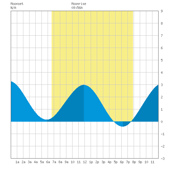 Tide chart for Port of Palm Beach on 2025/05/01