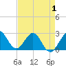 Tide chart for Port of Palm Beach, Florida on 2025/05/1
