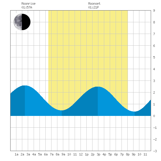 Tide chart for Port of Palm Beach on 2025/05/20