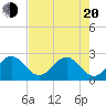 Tide chart for Port of Palm Beach, Florida on 2025/05/20