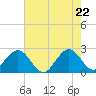 Tide chart for Port of Palm Beach, Florida on 2025/05/22