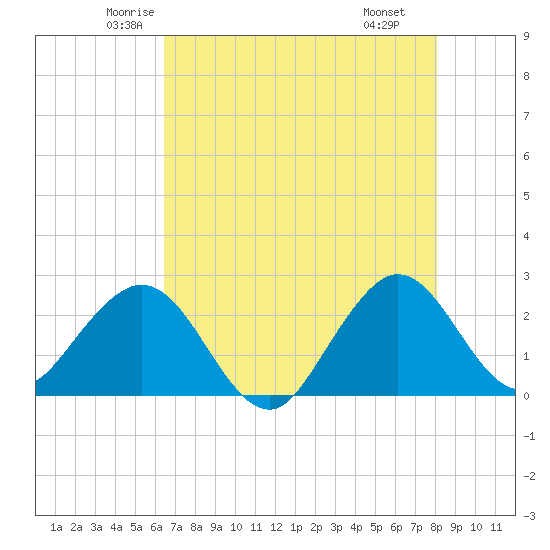 Tide chart for Port of Palm Beach on 2025/05/23