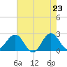 Tide chart for Port of Palm Beach, Florida on 2025/05/23
