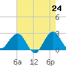 Tide chart for Port of Palm Beach, Florida on 2025/05/24