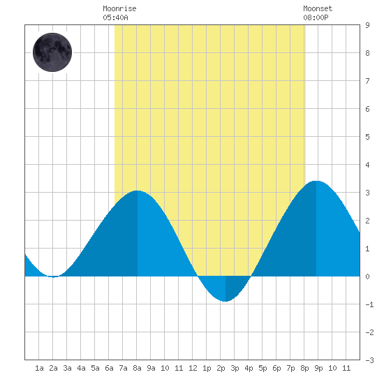 Tide chart for Port of Palm Beach on 2025/05/26