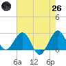 Tide chart for Port of Palm Beach, Florida on 2025/05/26