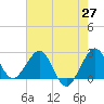 Tide chart for Port of Palm Beach, Florida on 2025/05/27