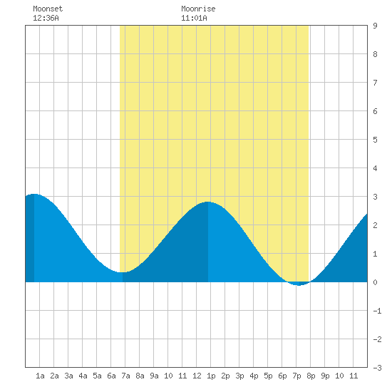 Tide chart for Port of Palm Beach on 2025/05/02