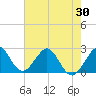 Tide chart for Port of Palm Beach, Florida on 2025/05/30