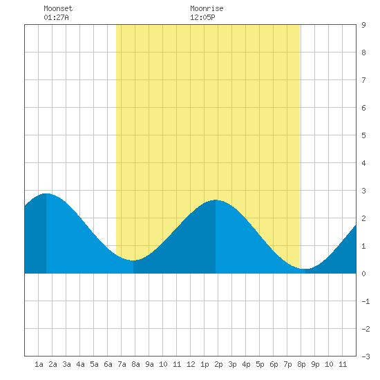 Tide chart for Port of Palm Beach on 2025/05/03