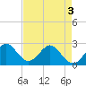 Tide chart for Port of Palm Beach, Florida on 2025/05/3