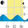Tide chart for Port of Palm Beach, Florida on 2025/05/4