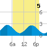 Tide chart for Port of Palm Beach, Florida on 2025/05/5