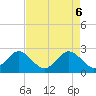 Tide chart for Port of Palm Beach, Florida on 2025/05/6