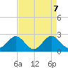 Tide chart for Port of Palm Beach, Florida on 2025/05/7