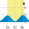 Tide chart for Port of Palm Beach, Florida on 2025/05/8