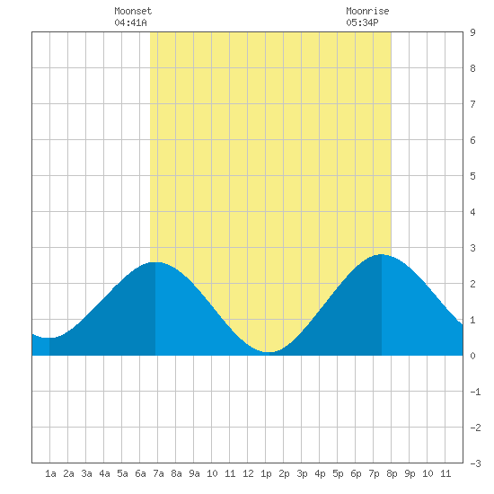 Tide chart for Port of Palm Beach on 2025/05/09