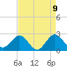 Tide chart for Port of Palm Beach, Florida on 2025/05/9