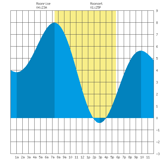 Tide Chart for 2021/02/7