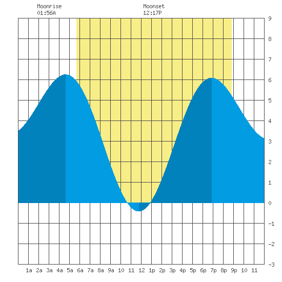 Tide Chart for 2021/06/1