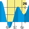 Tide chart for Port Orford, Oregon on 2021/06/26