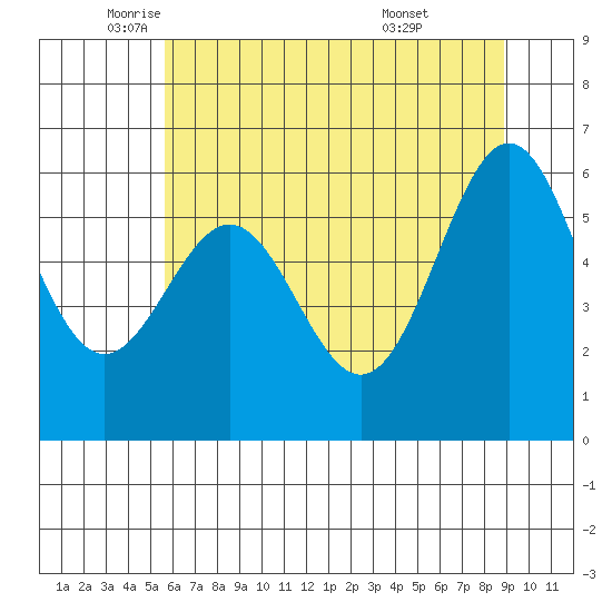 Tide Chart for 2021/06/4