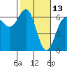 Tide chart for Port Orford, Oregon on 2022/02/13