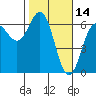Tide chart for Port Orford, Oregon on 2022/02/14