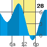 Tide chart for Port Orford, Oregon on 2022/02/28