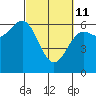 Tide chart for Port Orford, Oregon on 2022/03/11
