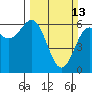 Tide chart for Port Orford, Oregon on 2022/03/13