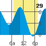 Tide chart for Port Orford, Oregon on 2022/03/29