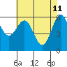 Tide chart for Port Orford, Oregon on 2022/05/11